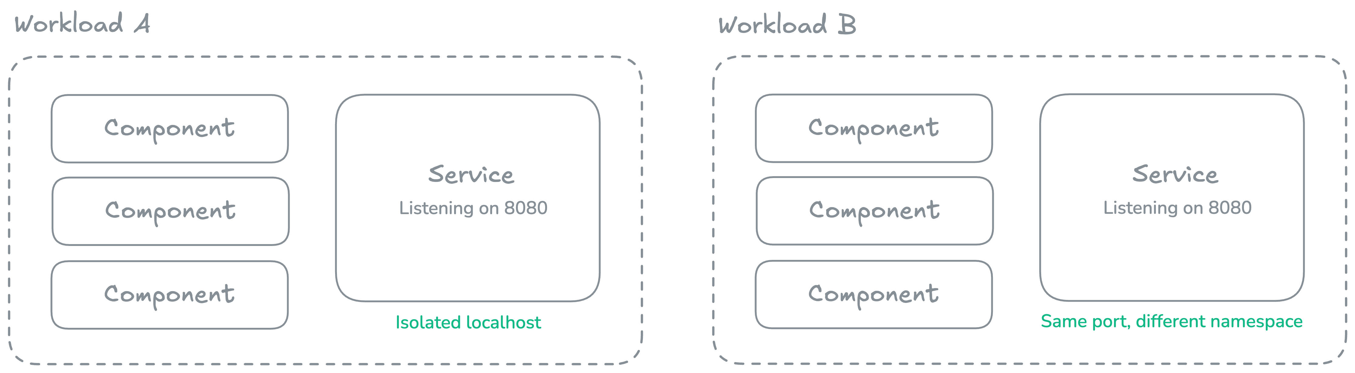 services with isolated network namespaces